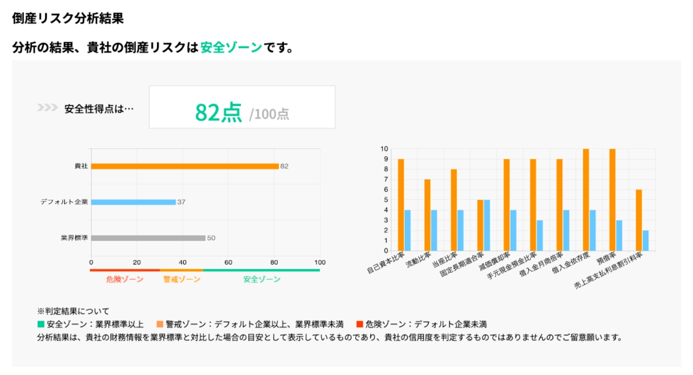 ファーストリテイリングの倒産リスクは82点で安全ゾーン