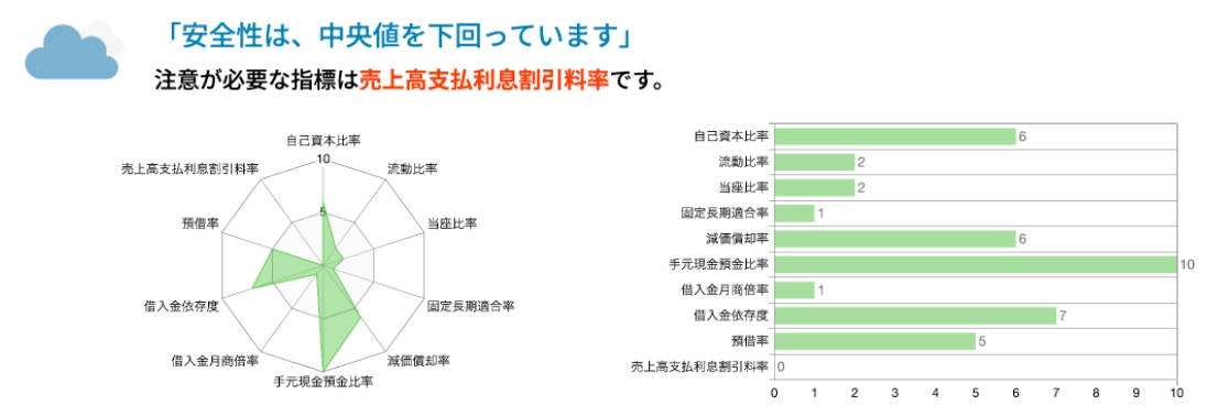 ソフトバンクグループの安全性は売上高支払利息割引料率が低い