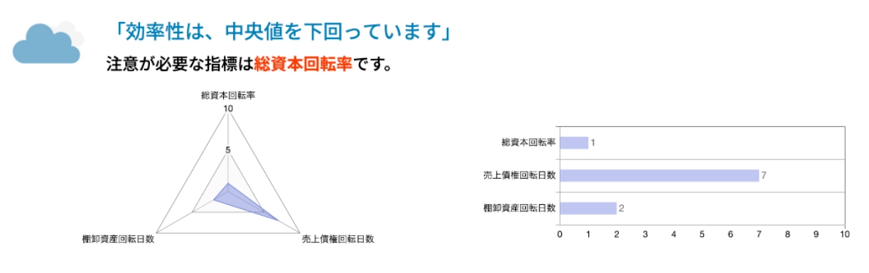 トヨタ自動車の効率性は総資本回転率が低い