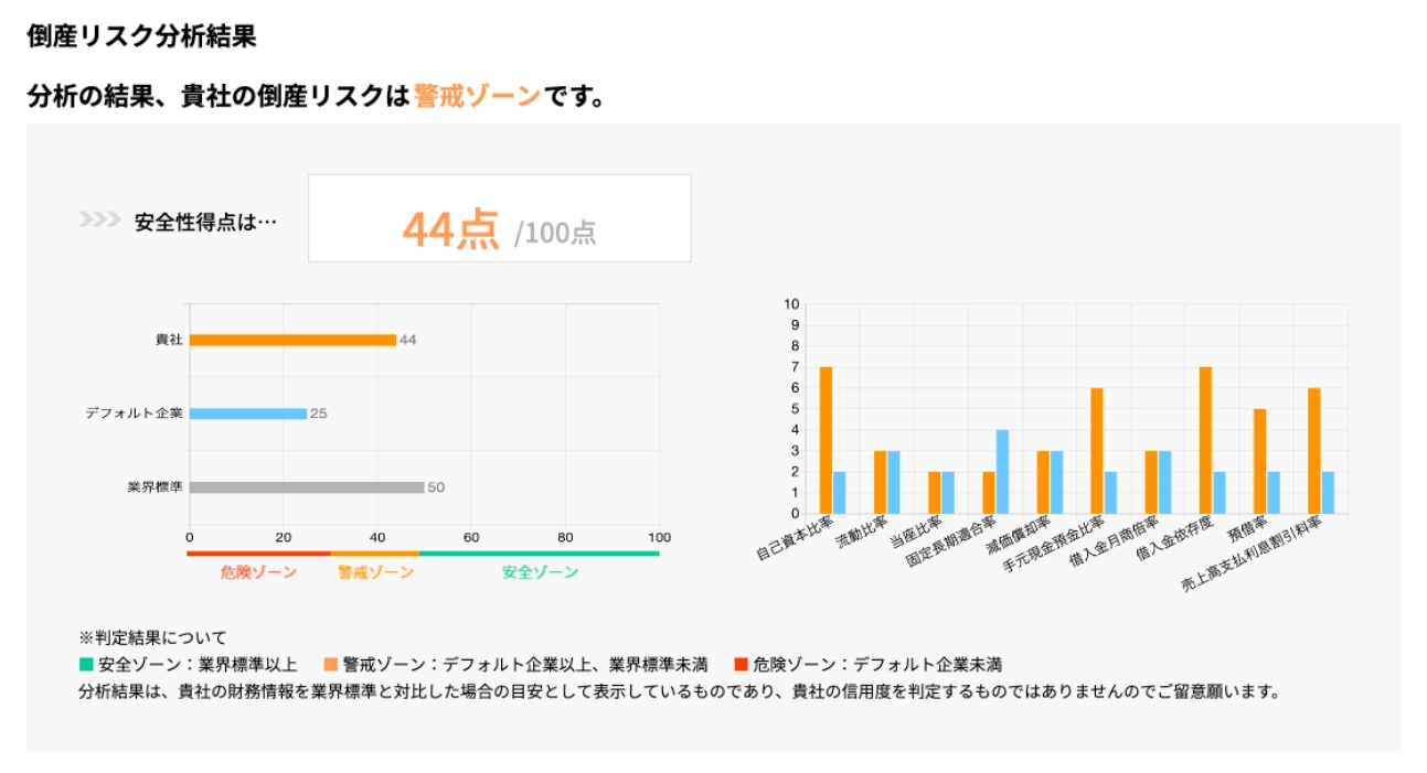 トヨタ自動車の倒産リスクは44点で警戒ゾーン